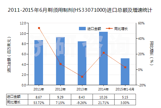 2011-2015年6月剃須用制劑(HS33071000)進(jìn)口總額及增速統(tǒng)計(jì)